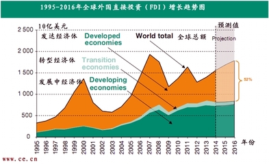数据:联合国贸易和发展会议2014年
